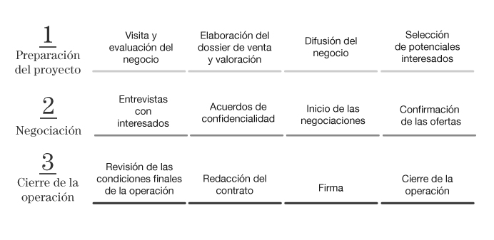 Pasos para vender una empresa